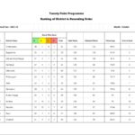 अब तक प्रदेश में 3.63लाख क्विंटल चीनी का हुआ उत्पादन